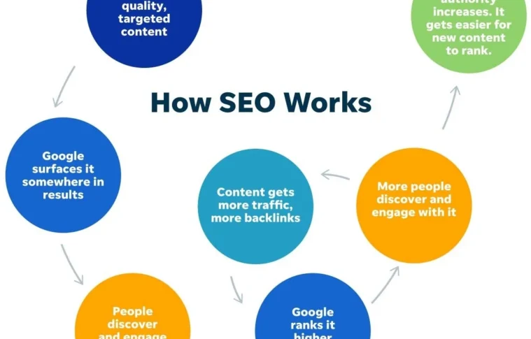 Why Keyword Optimization is Essential for Website Ranking